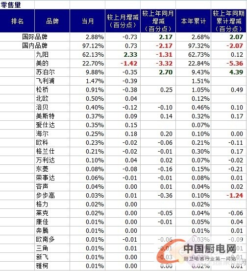 2012年10月份全國豆?jié){機零售市場監(jiān)測