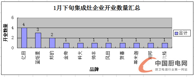 【月匯總】終端開業(yè)或進入“放假模式”，集成灶企業(yè)發(fā)力來年