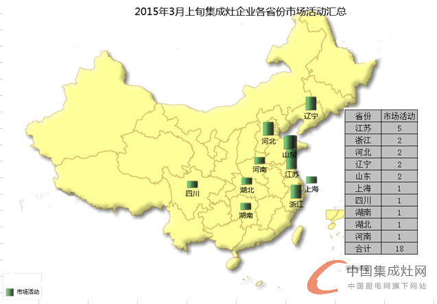 看圖說話：3月上旬集成灶市場(chǎng)滿血復(fù)活，終端暖春似顯現(xiàn)