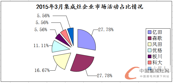 看圖說話：3月上旬集成灶市場(chǎng)滿血復(fù)活，終端暖春似顯現(xiàn)