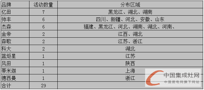 【周匯總】集成灶市場“春暖花開”時(shí)，企業(yè)活躍指數(shù)不斷上升