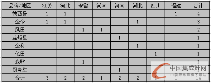 【月匯總】開業(yè)初顯回暖，集成灶企業(yè)布局謹(jǐn)慎平穩(wěn)發(fā)展