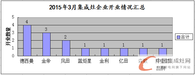 【月匯總】開業(yè)初顯回暖，集成灶企業(yè)布局謹(jǐn)慎平穩(wěn)發(fā)展