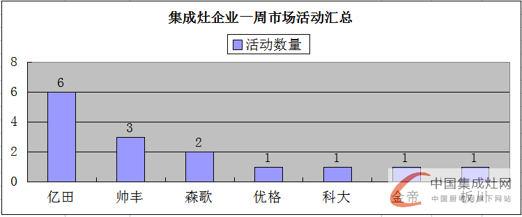 【周匯總】萬紫千紅總是紅，集成灶市場不再是“一花獨(dú)放”