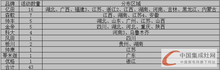 看圖說話:空白市場那么大，4月上旬集成灶企業(yè)要出去“看看”