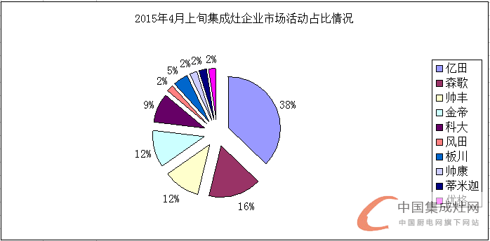 看圖說話:空白市場那么大，4月上旬集成灶企業(yè)要出去“看看”