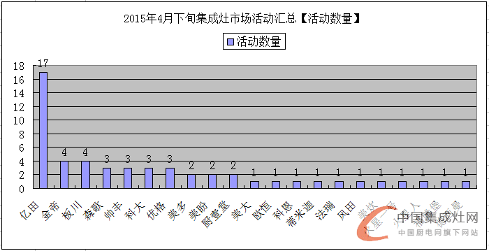 看圖說話：集成灶企業(yè)的四月天，4月下旬企業(yè)豈能無動于衷