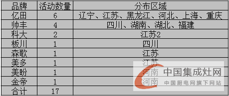 【周匯總】市場發(fā)展不可抵擋，集成灶企業(yè)勢如破竹