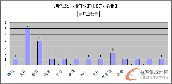 【月匯總】促銷旺季不旺？集成灶企業(yè)“備戰(zhàn)”各區(qū)域市場