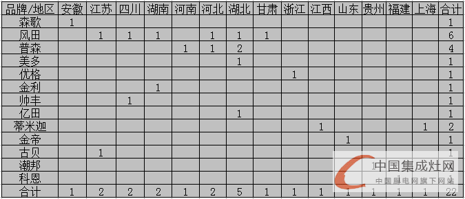 【月匯總】促銷旺季不旺？集成灶企業(yè)“備戰(zhàn)”各區(qū)域市場