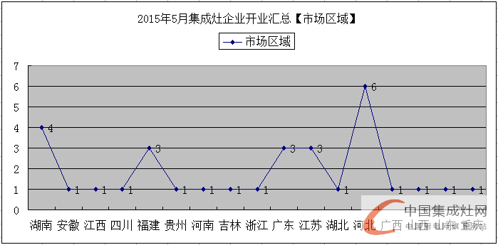 【月匯總】5月開業(yè)大集合，各大集成灶企業(yè)伴你同行