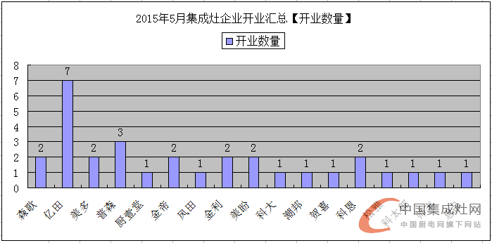 【月匯總】5月開業(yè)大集合，各大集成灶企業(yè)伴你同行