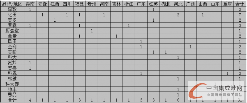 【月匯總】5月開業(yè)大集合，各大集成灶企業(yè)伴你同行