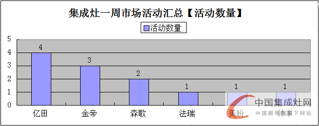 【周匯總】上海展會(huì)完美落幕 集成灶企業(yè)活動(dòng)繁多