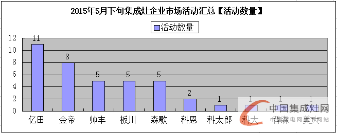 看圖說話：5月下旬集成灶市場上演“拉鋸戰(zhàn)” 呈現(xiàn)回暖之勢