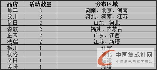 【周匯總】集成灶各大企業(yè)勢(shì)均力衡，完美展現(xiàn)拼搏英姿