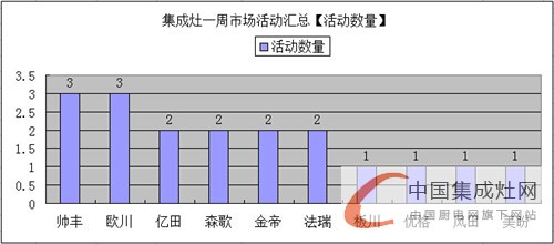 【周匯總】集成灶各大企業(yè)勢(shì)均力衡，完美展現(xiàn)拼搏英姿