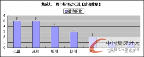 【周匯總】集成灶各大企業(yè)不甘人后，究竟誰(shuí)能笑到終點(diǎn)？