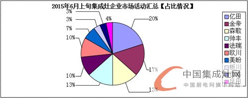 看圖說話：集成灶企業(yè)6月上旬再接再厲，將“革命”進(jìn)行到底