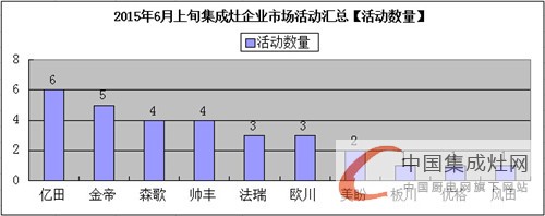 看圖說話：集成灶企業(yè)6月上旬再接再厲，將“革命”進(jìn)行到底