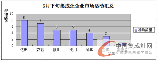 看圖說話：6月下旬市場日益升溫，集成灶企業(yè)奮起直追