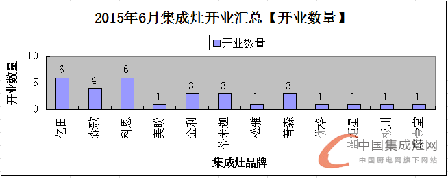 【月匯總】夏季氣溫持續(xù)升高，各集成灶企業(yè)開業(yè)忙