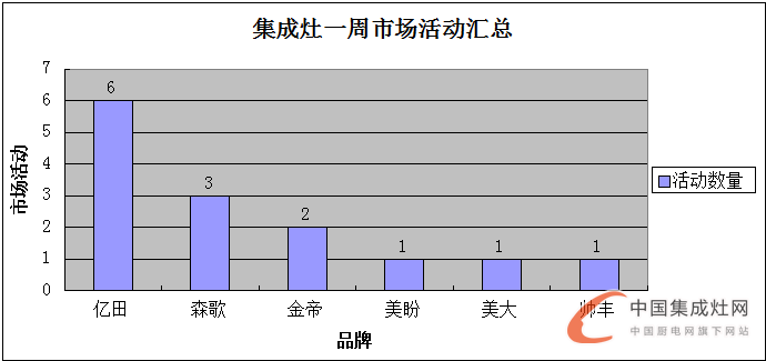 【周匯總】七月驕陽(yáng)熱似火 集成灶火爆出擊各大活動(dòng)