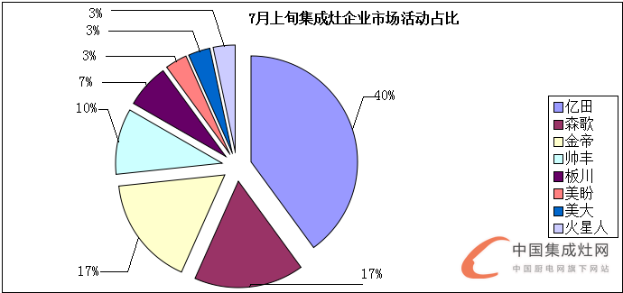 看圖說(shuō)話：7月上旬烈日炎炎，集成灶企業(yè)讓市場(chǎng)“熱”起來(lái)