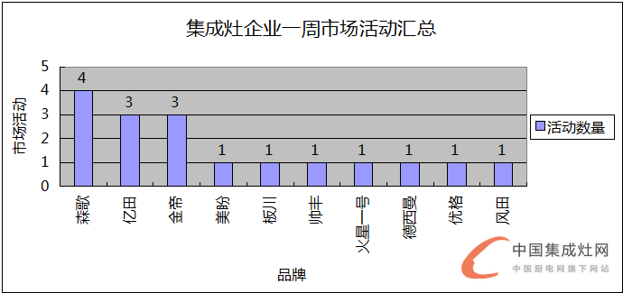  【周匯總】王者爭(zhēng)霸，集成灶各企業(yè)不甘落后