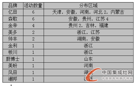 【周匯總】赤日炎炎，集成灶企業(yè)各顯神通HIGH翻市場