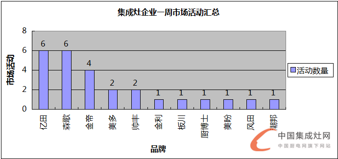 【周匯總】赤日炎炎，集成灶企業(yè)各顯神通HIGH翻市場