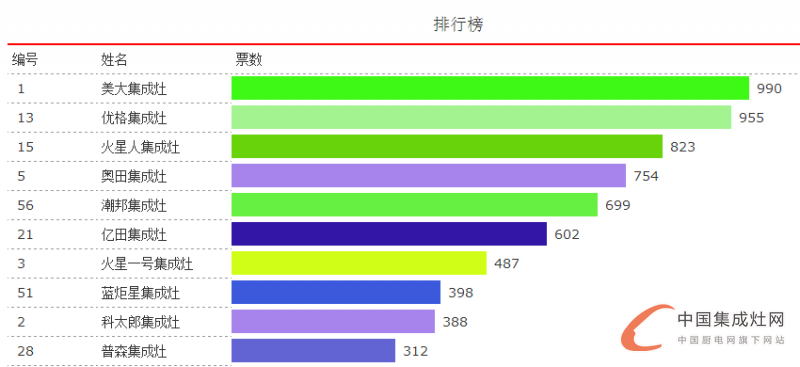 【十大評選】戰(zhàn)況越演越烈，鹿死誰手還是未知數(shù)！