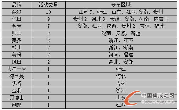 看圖說(shuō)話：夏日可畏卻無(wú)懼，7月下旬集成灶企業(yè)干勁十足