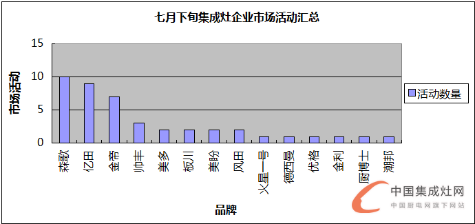 看圖說(shuō)話：夏日可畏卻無(wú)懼，7月下旬集成灶企業(yè)干勁十足