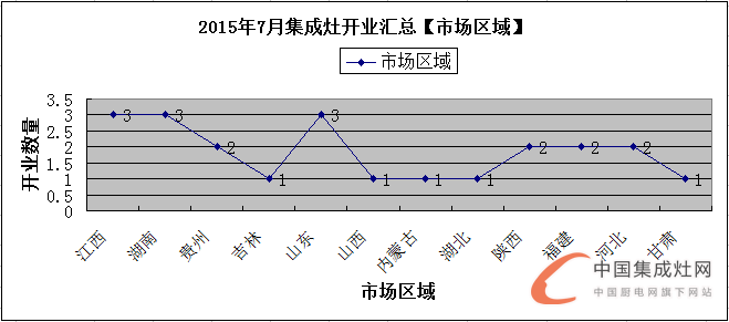 【月匯總】三伏天熱嗎？集成灶企業(yè)開業(yè)情況熱熱熱！