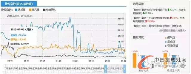 美盼集成灶教您看市場未來走勢，讓你知己知彼不再慌