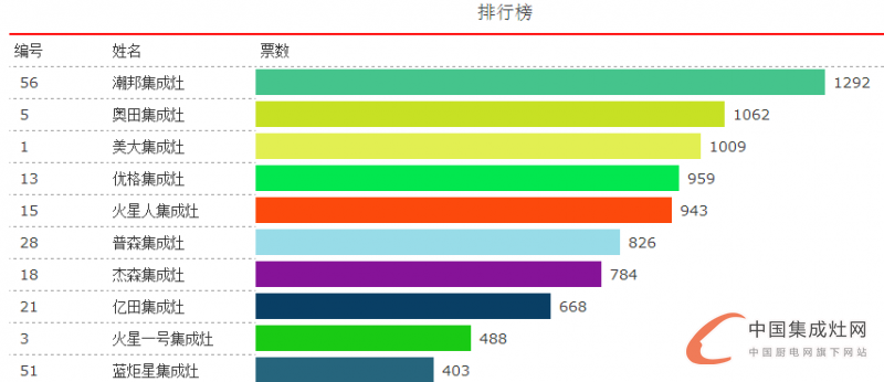 【十大盛況】我要穩(wěn)穩(wěn)的幸福，潮邦集成灶穩(wěn)居首位