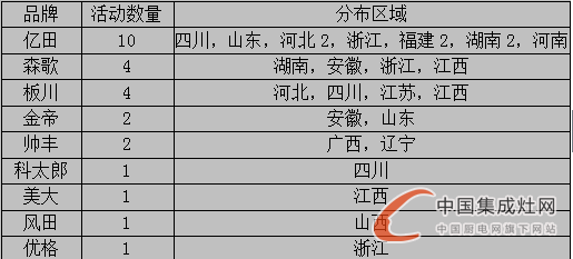 【周匯總】集成灶企業(yè)火力全開“灶”市場，立志譜寫品牌傳奇