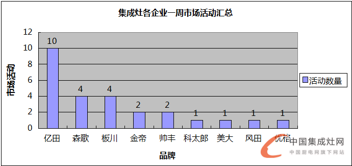 【周匯總】集成灶企業(yè)火力全開“灶”市場，立志譜寫品牌傳奇