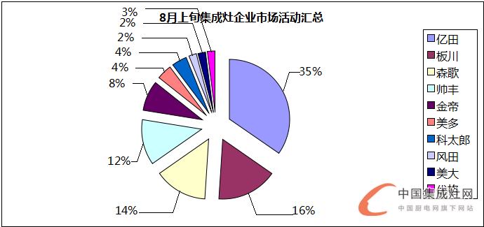 【看圖說話】8月上旬迎秋意，各集成灶企業(yè)是否喜獲豐收？