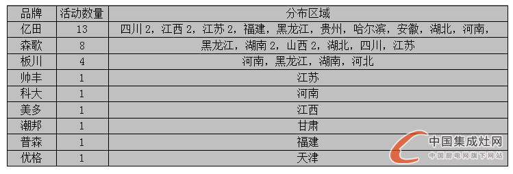 【周匯總】美好8月又進入尾聲，集成灶企業(yè)進展如何