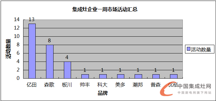 【周匯總】美好8月又進入尾聲，集成灶企業(yè)進展如何