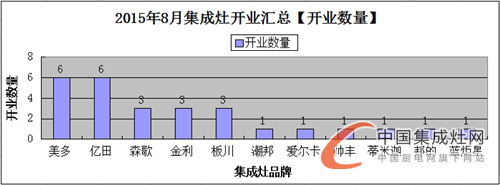 【月匯總】“金九銀十”季來(lái)襲，各大集成灶企業(yè)準(zhǔn)備好了嗎？