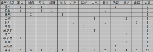 【月匯總】“金九銀十”季來(lái)襲，各大集成灶企業(yè)準(zhǔn)備好了嗎？