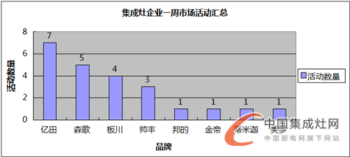 【周匯總】9月黃金期如期而至，集成灶企業(yè)蓄勢待發(fā)