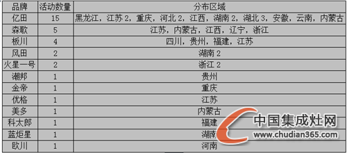 【周匯總】黃金9月爭奪戰(zhàn)落下帷幕，集成灶企業(yè)收獲如何？