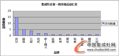 【周匯總】黃金9月爭奪戰(zhàn)落下帷幕，集成灶企業(yè)收獲如何？