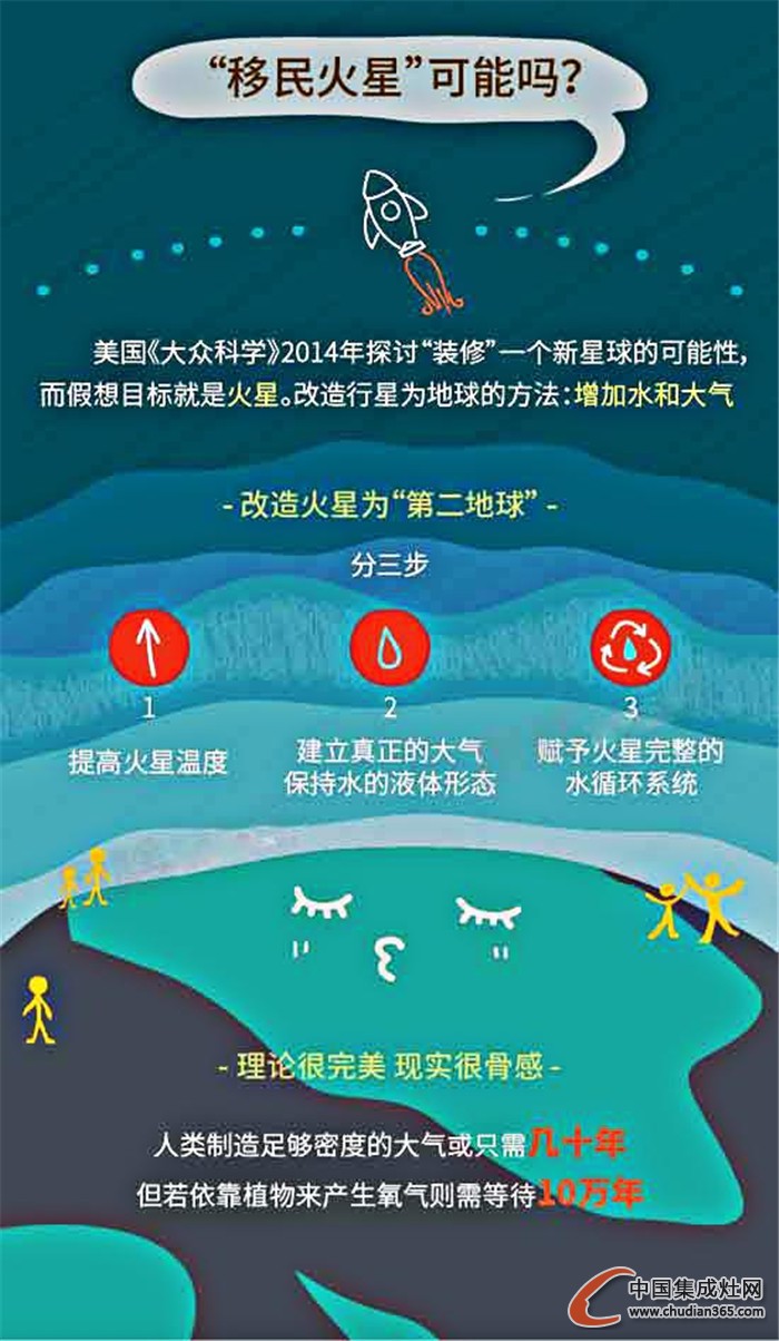 移民火星可能嗎?還是快移居“火星一號(hào)”吧