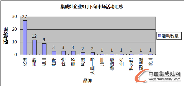 【看圖說話】數(shù)“風流人物”？且看9月下旬的各集成灶企業(yè)