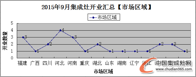 【月匯總】金九銀十好時(shí)節(jié)，集成灶企業(yè)開業(yè)忙！